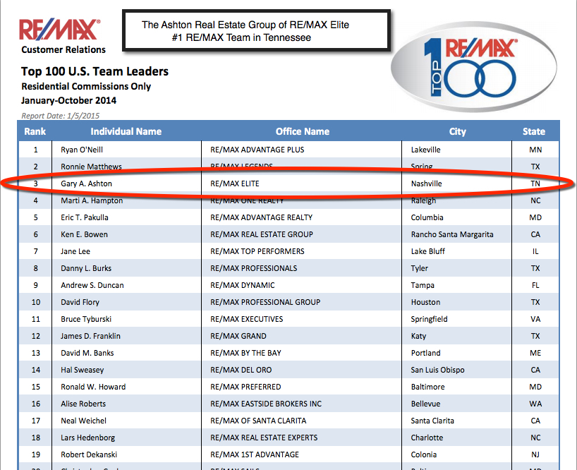 Top 3 RE/MAX Team in the USA